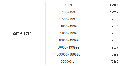 爱站网的百度权重指数是怎么计算出来的？如何快速提高网站百度权重？