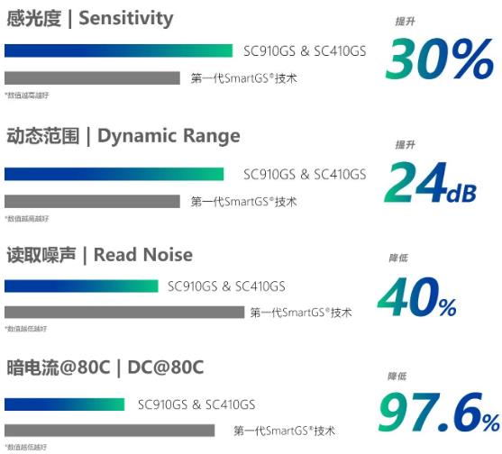 思特威提供无形变、可清晰辨识的图像