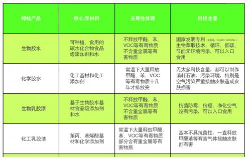 绿蛙“植物乳胶漆”,重塑无毒且抗菌的家装环境